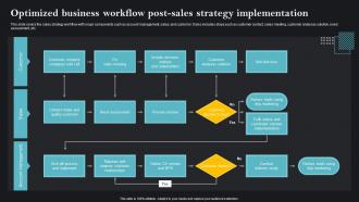 Optimized Business Workflow Post Sales Strategies To Achieve Business MKT SS