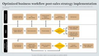 Optimized Business Workflow Post Sales Strategy A Comprehensive Guide MKT SS V