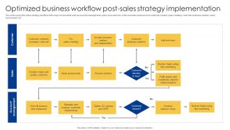 Optimized Business Workflow Post Sales Strategy Powerful Sales Tactics For Meeting MKT SS V