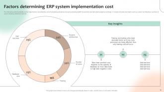 Optimizing Business Processes With ERP System Implementation Powerpoint Presentation Slides Pre-designed Good