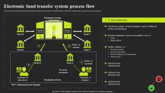Optimizing E Banking Services Electronic Fund Transfer System Process Flow