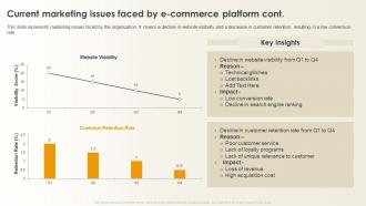 Optimizing E Commerce Marketing Current Marketing Issues Faced By E Commerce Platform Professional Multipurpose