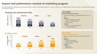 Optimizing E Commerce Marketing Impact And Performance Analysis Of Marketing Program