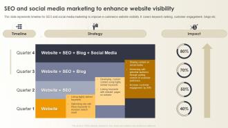 Optimizing E Commerce Marketing Seo And Social Media Marketing To Enhance Website Visibility