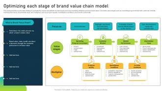 Optimizing Each Stage Of Brand Value Chain Model Brand Equity Optimization Through Strategic Brand