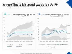 Optimizing endgame average time to exit through acquisition v s ipo ppt portfolio examples