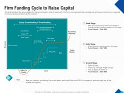 Optimizing Endgame Firm Funding Cycle To Raise Capital Ppt Powerpoint Template