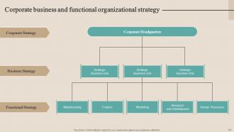 Optimizing Functional Level Strategy To Achieve Business Objectives Powerpoint Presentation Slides Strategy CD V Designed Researched