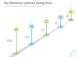 Optimizing it services for better customer retention key milestones achieved during years ppt designs