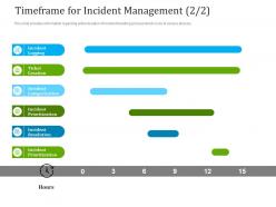 Optimizing it services for better customer retention timeframe for incident management ppt designs