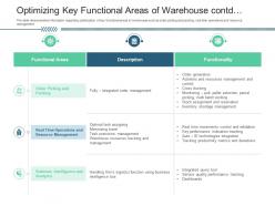 Optimizing key functional areas of warehouse contd inventory management system ppt inspiration