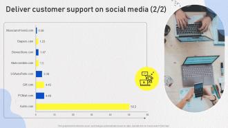 Optimizing Omnichannel Strategy Deliver Customer Support On Social Media Interactive Impressive