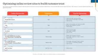 Optimizing Online Review Sites To Build General Insurance Marketing Online And Offline Visibility Strategy SS