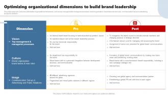 Optimizing Organizational Dimensions Developing Brand Leadership Plan To Become