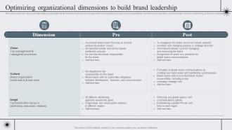 Optimizing Organizational Dimensions Strategic Brand Management To Become Market Leader