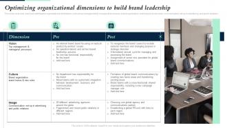 Optimizing Organizational Dimensions To Build Brand Leadership Building Brand Leadership Strategy