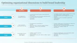 Optimizing Organizational Dimensions To Build Strategic Brand Leadership Plan Branding SS V