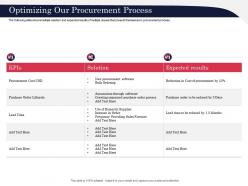 Optimizing Our Procurement Process Issues Ppt Powerpoint Presentation Model Portrait
