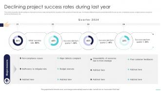 Optimizing Project Success Rates Declining Project Success Rates During Last Year PM SS