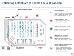 Optimizing retail store to handle social distancing sanitization ppt layout