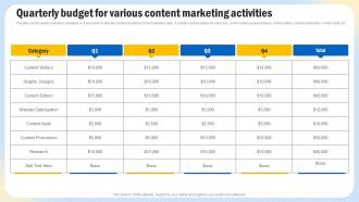 Optimizing Search Engine Content Quarterly Budget For Various Content Marketing Strategy SS V
