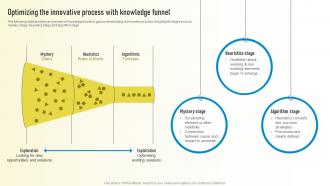 Optimizing The Innovative Process With Knowledge Funnel Playbook For Innovation Learning