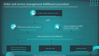 Order And Service Management Fulfillment Procedure Implementing Order Management