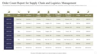 Order Count Report For Supply Chain And Logistics Management