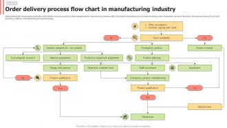 Order Delivery Process Flow Chart In Manufacturing Industry