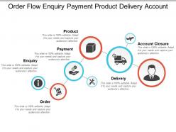 Order flow enquiry payment product delivery account