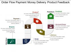 Order flow payment money delivery product feedback