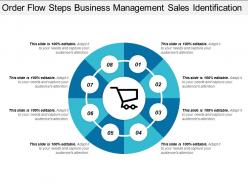 Order flow steps business management sales identification