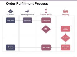 Order fulfillment process ppt ideas