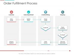 Order fulfillment process supply chain management architecture ppt infographics