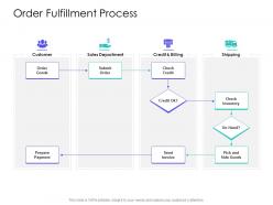 Order fulfillment process supply chain management solutions ppt structure