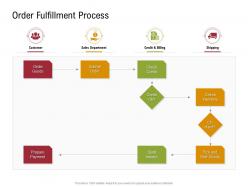 Order Fulfillment Process Sustainable Supply Chain Management Ppt Topics