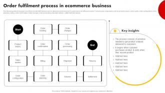 Order Fulfilment Process In Ecommerce Business Strategies For Building Strategy SS V