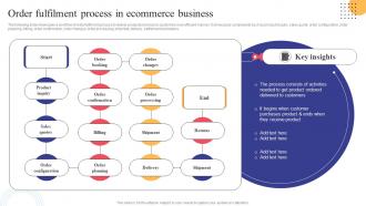 Order Fulfilment Process In Ecommerce Business Strategies To Convert Traditional Business Strategy SS V