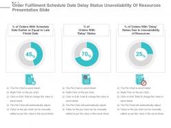 Order fulfilment schedule date delay status unavailability of resources presentation slide
