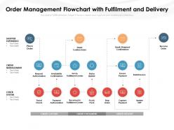 Order management flowchart with fulfilment and delivery