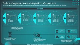 Order Management System Integration Infrastructure Implementing Order Management