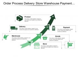 Order process delivery store warehouse payment product