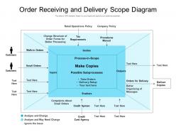 Order receiving and delivery scope diagram