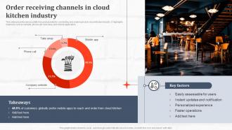 Order Receiving Channels In Cloud Kitchen Industry Ghost Kitchen Global Industry