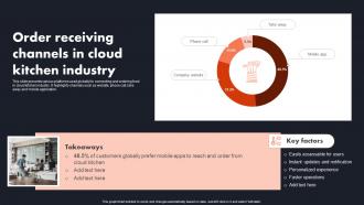 Order Receiving Channels In Cloud Kitchen Industry Global Cloud Kitchen Platform Market Analysis
