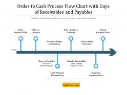 Order to cash process flow chart with days of receivables and payables