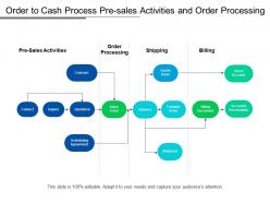 Order to cash process pre sales activities and order processing