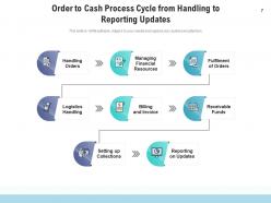 Order To Cash Process Product Planning Compensation Resource Financial