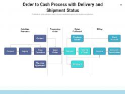 Order To Cash Process Product Planning Compensation Resource Financial