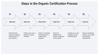Organic Certification Process Explained PPT Example AT Engaging Ideas